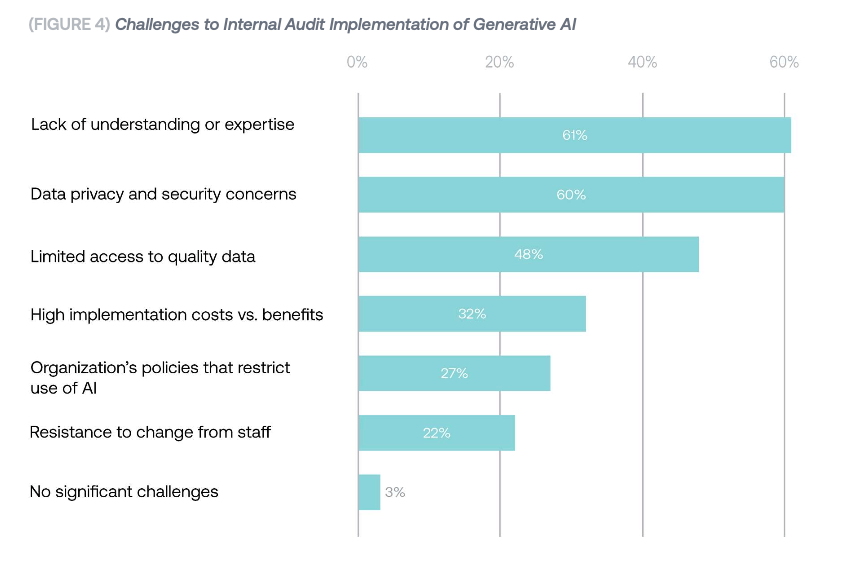 Challenges to Internal Audit Implementation of Generative AI