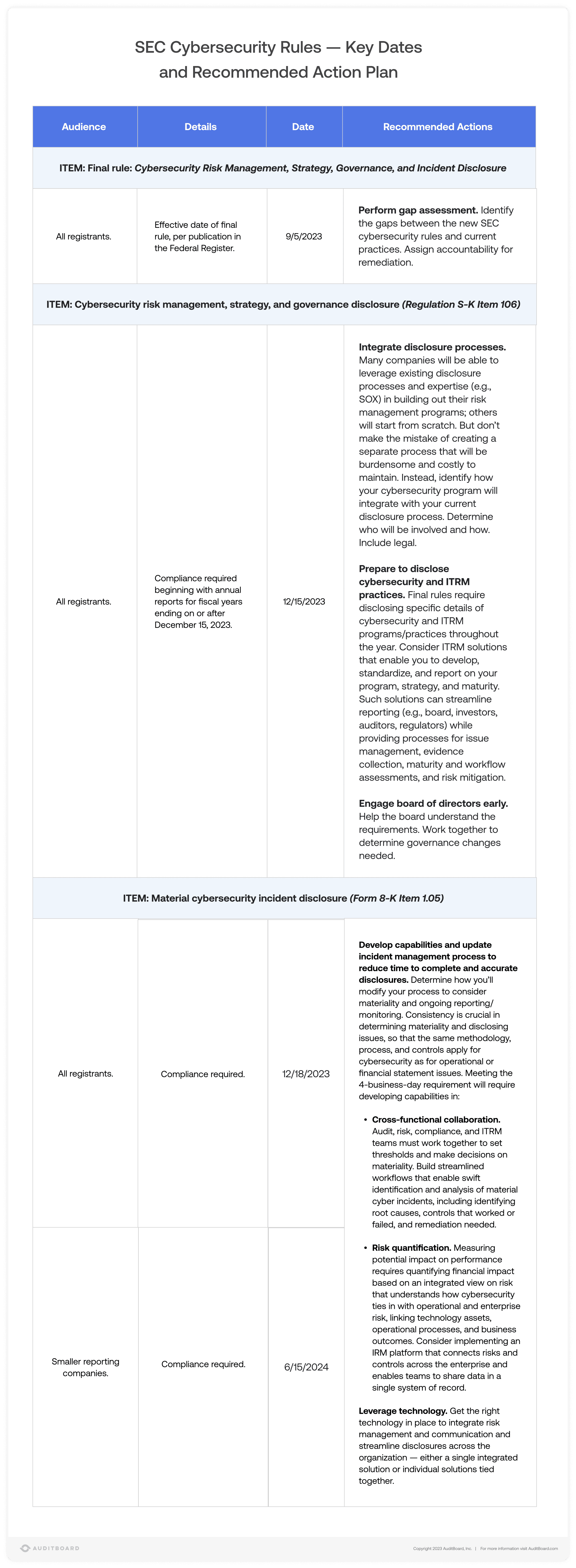 SEC Cybersecurity Rules Update — Key Dates and Recommended Action Plan