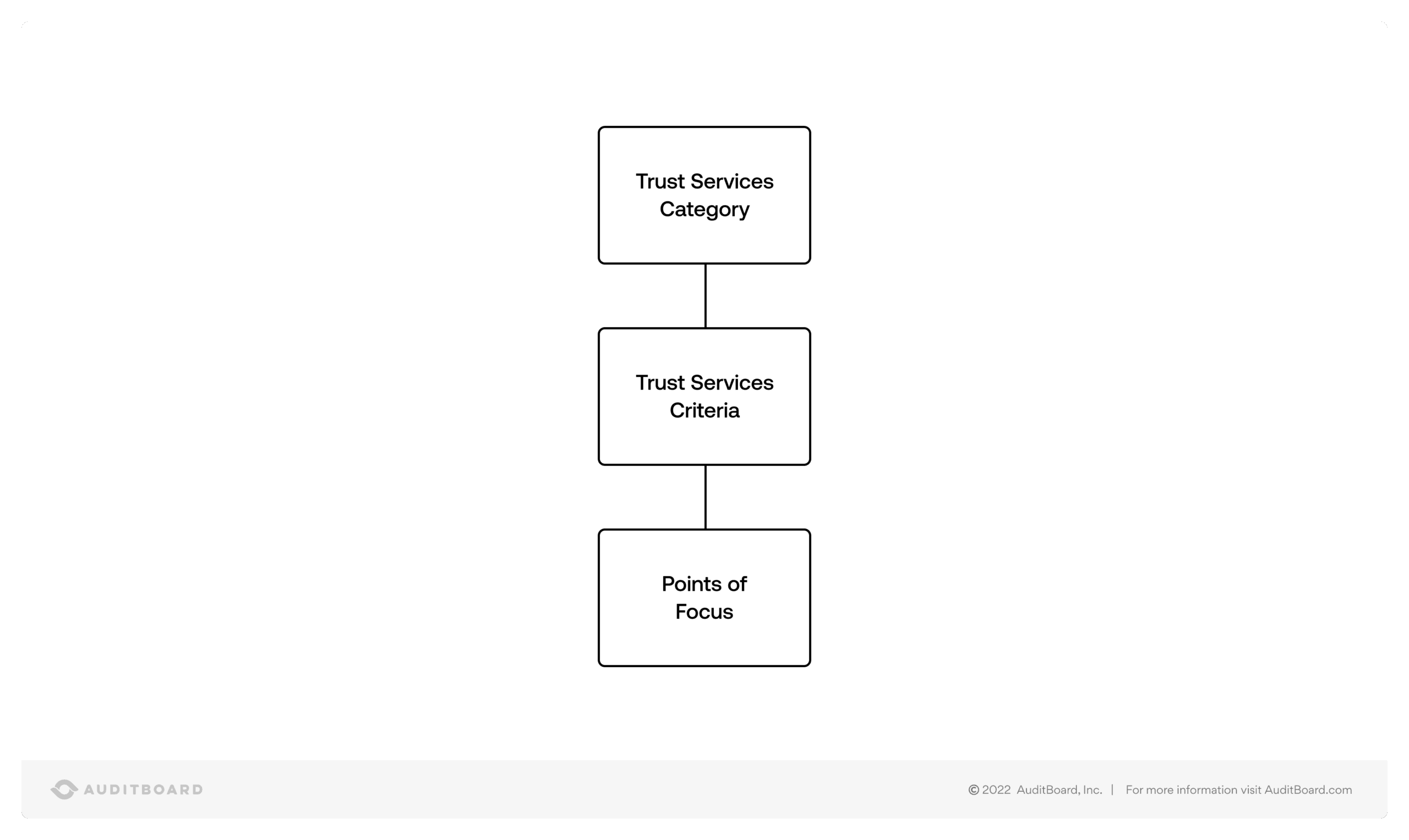 SOC 2 Structure Diagram