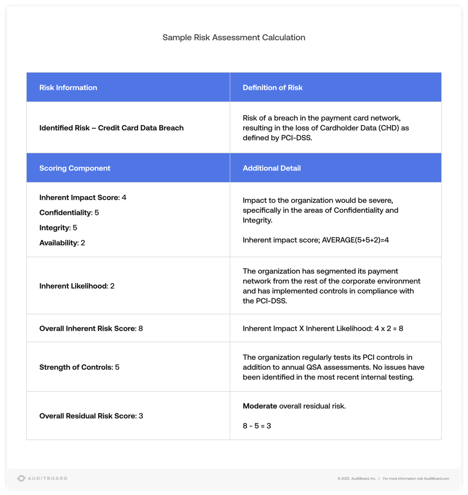 sample risk assessment calculation