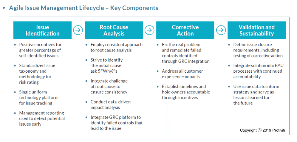 Protiviti's Agile Issue Management Lifecycle