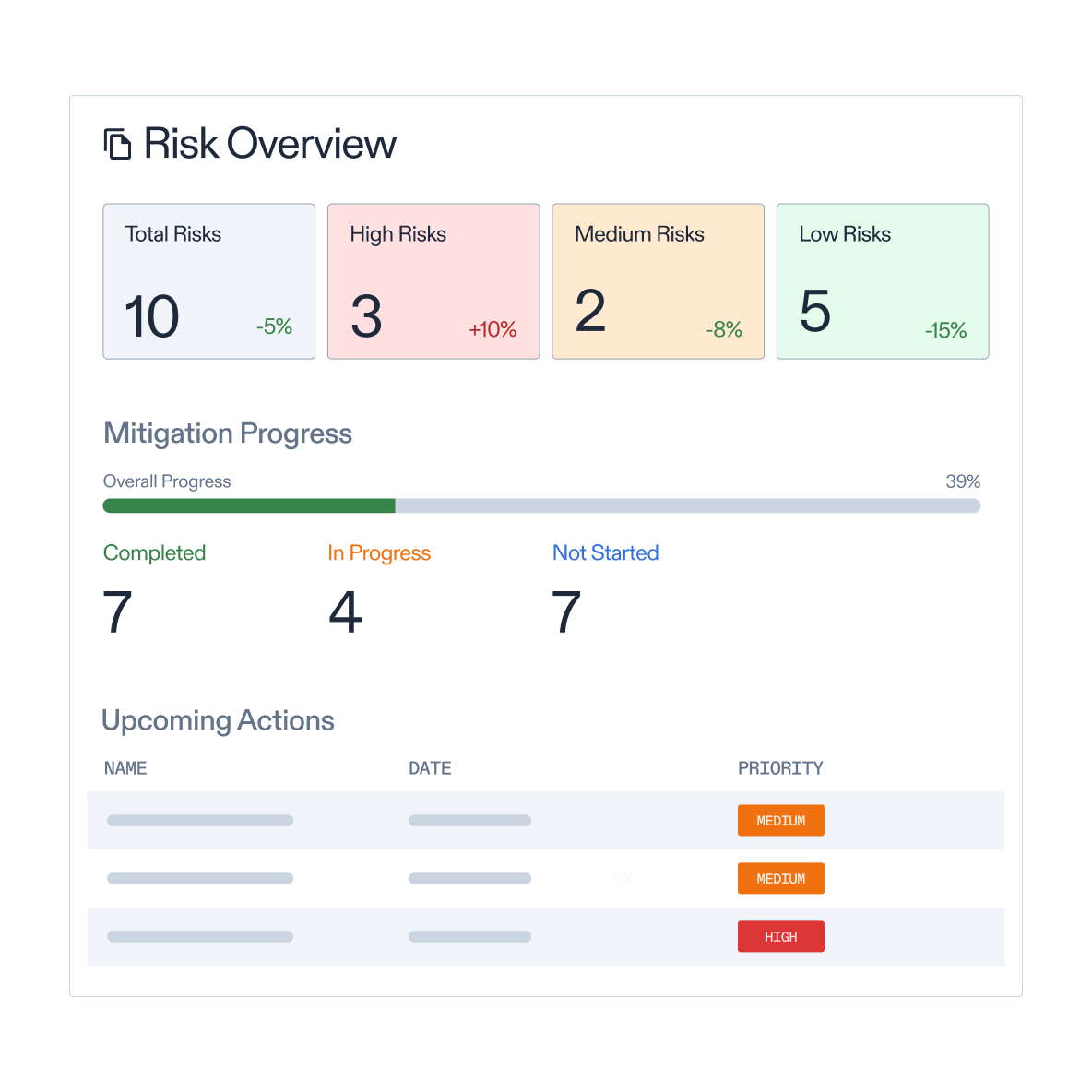 Risk overview panel with mitigation progress and upcoming actions