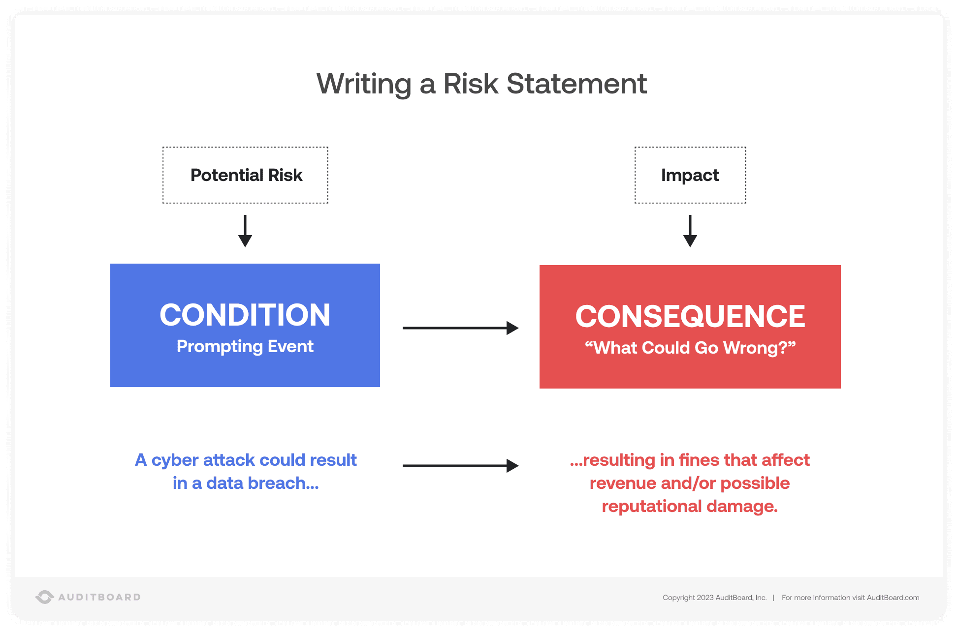 Enterprise Risk Management: Writing a Sample Risk Statement