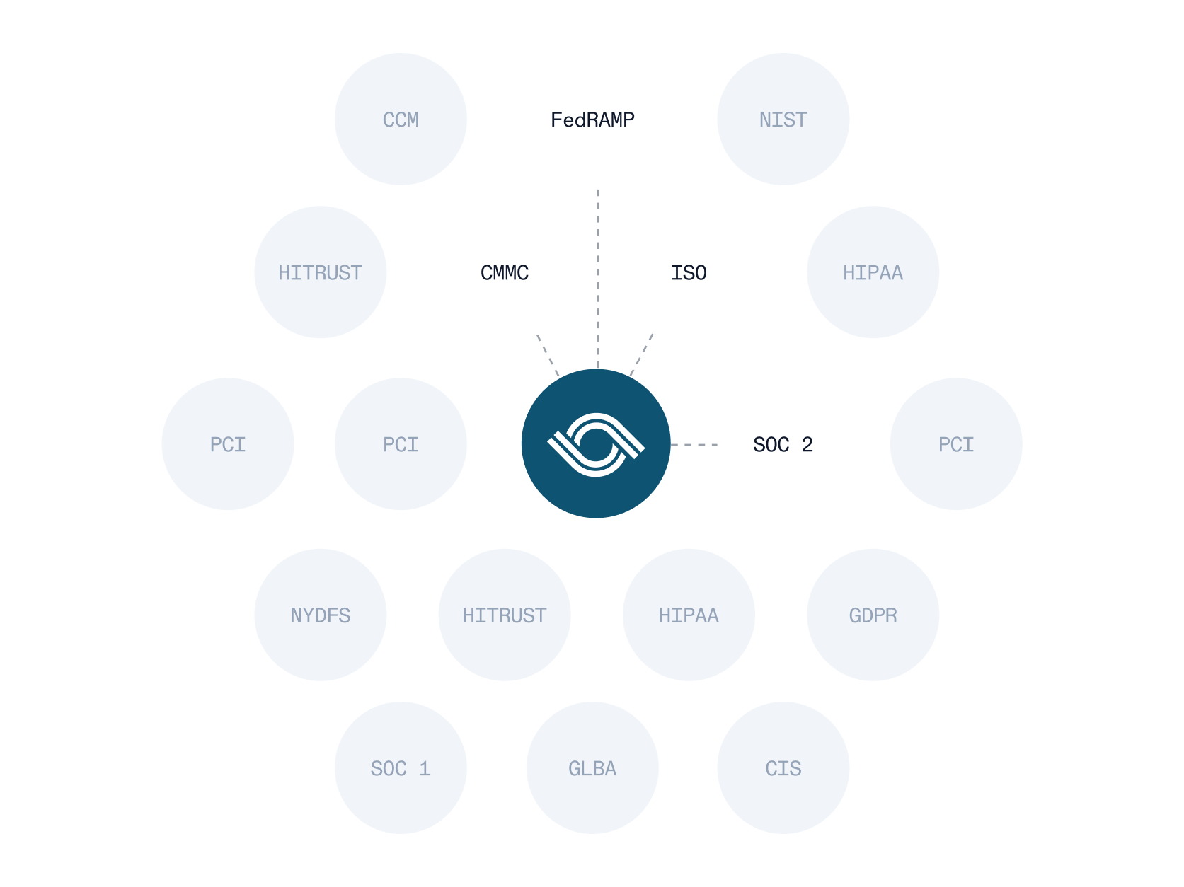 Demonstrating a selection of the frameworks and controls in the AuditBoard platform