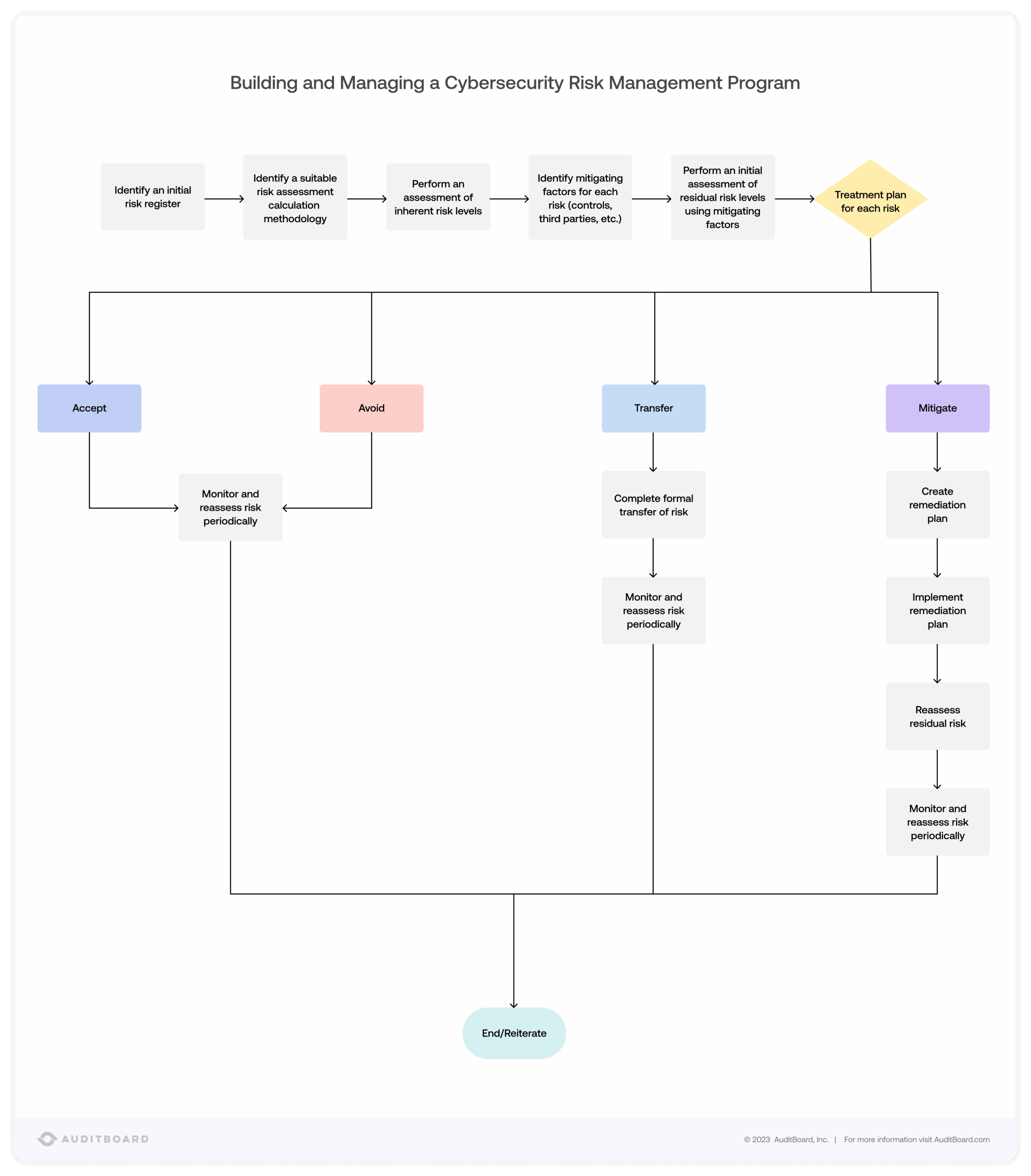 building and managing a cybersecurity risk management program flow chart