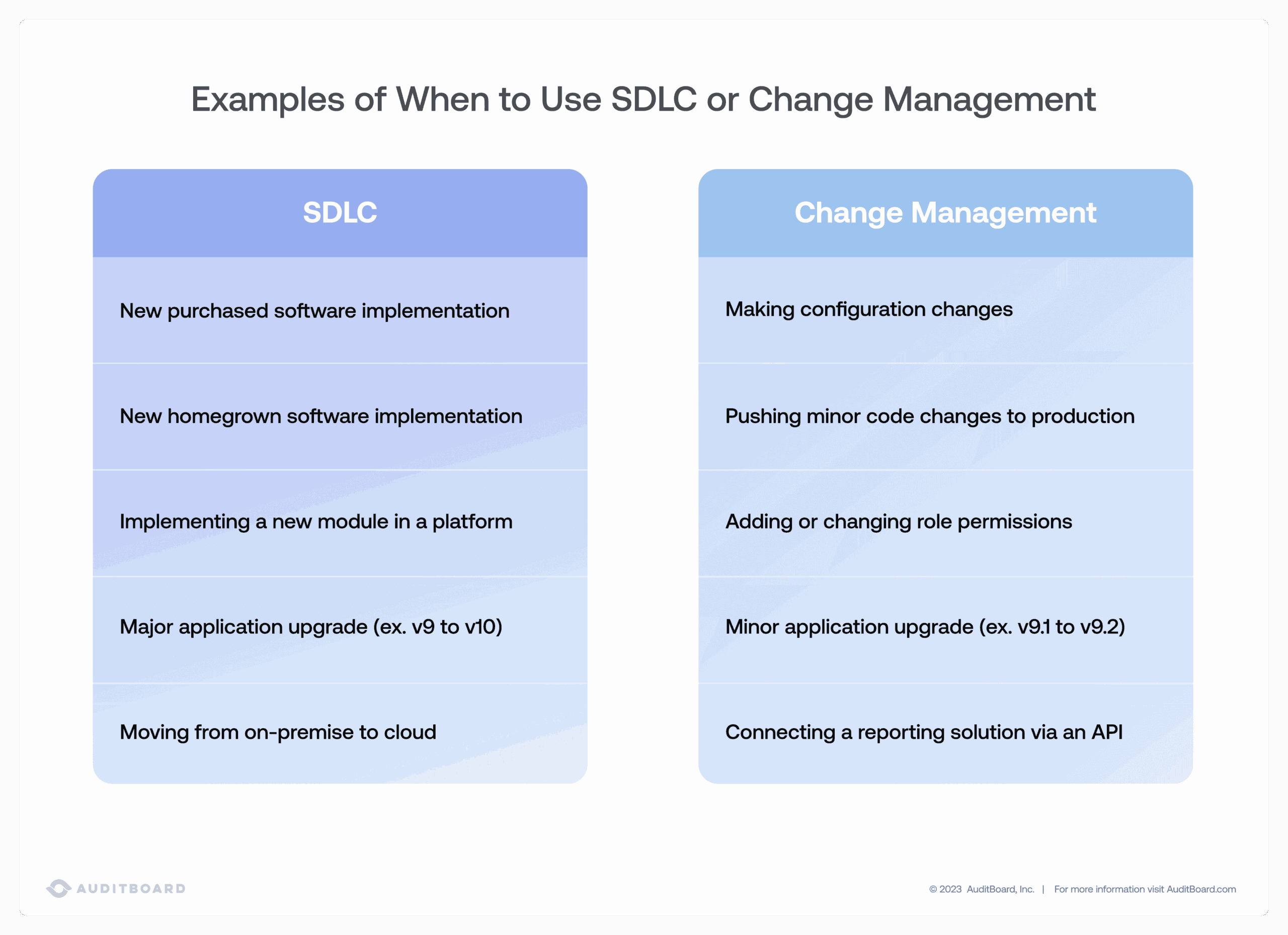 Examples of When to Use SDLC or Change Management