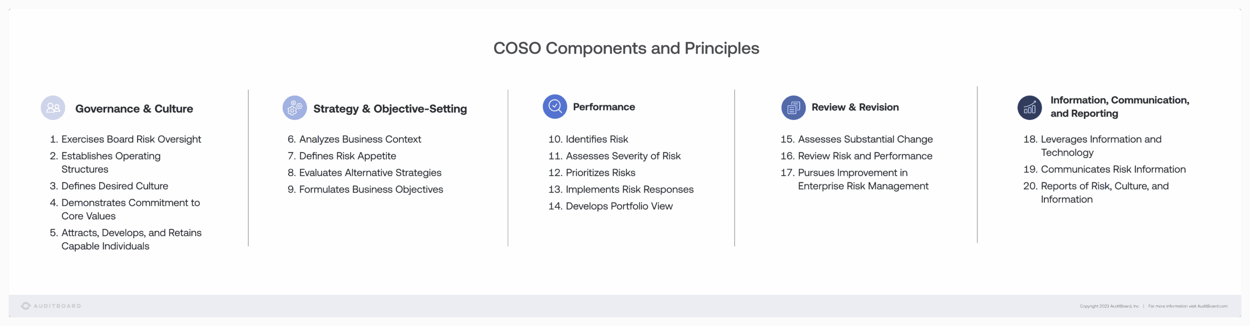 COSO Components and Principles