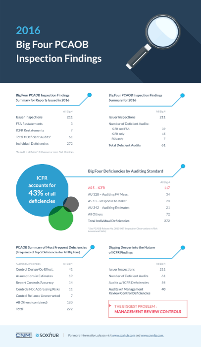 2016 Big Four PCAOB Inspection Findings