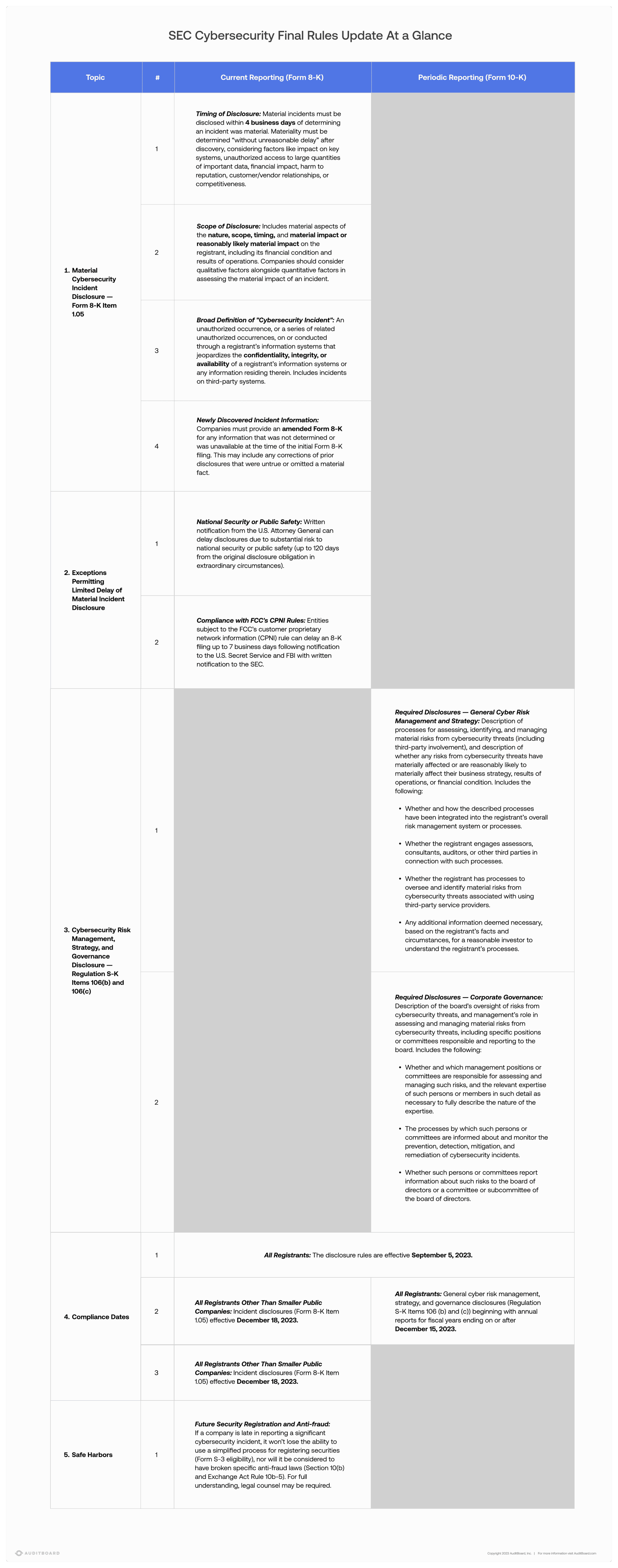 SEC Cybersecurity Rules Update At a Glance