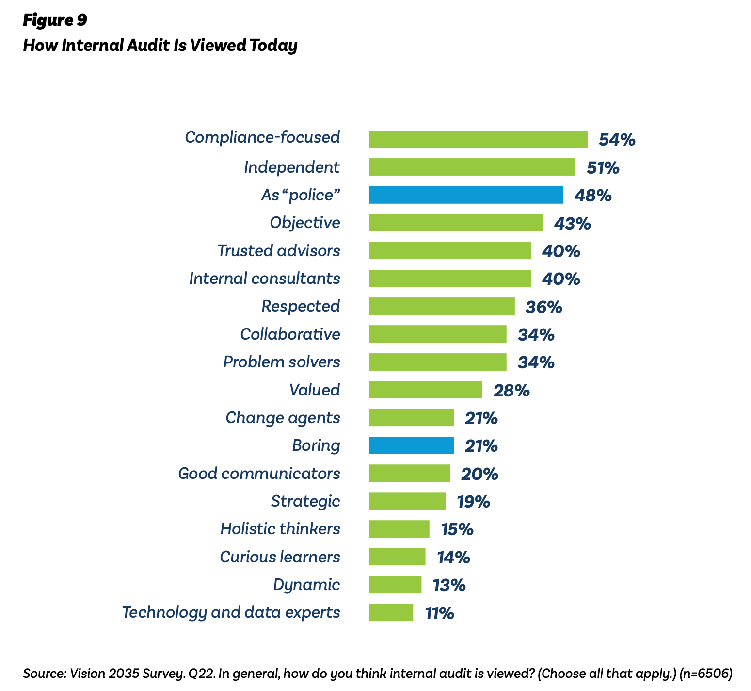 Graph from Vision 2035 Report showing data on how internal audit is perceived. 
